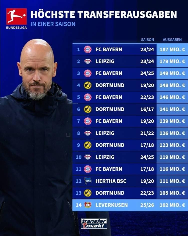 1.02亿欧！勒沃库森是第5家单赛季引援支出超1亿欧的德甲俱乐部